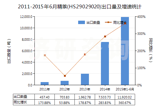 2011-2015年6月精萘(HS29029020)出口量及增速統(tǒng)計